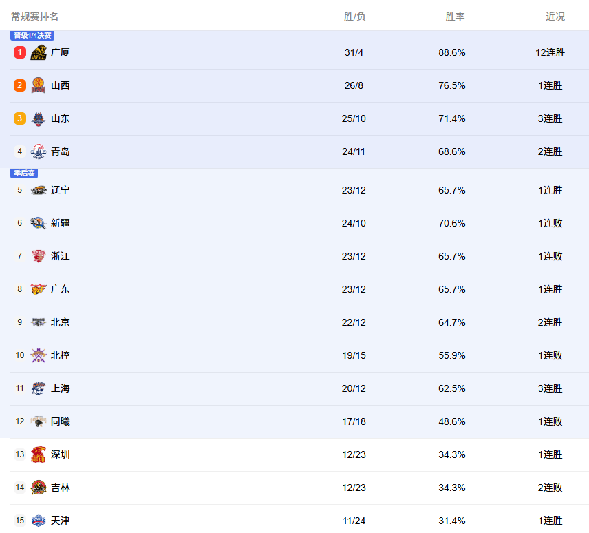 豪强遭遇连败,谁能撼动霸主地位 豪强遭遇连败,谁能撼动霸主地位
