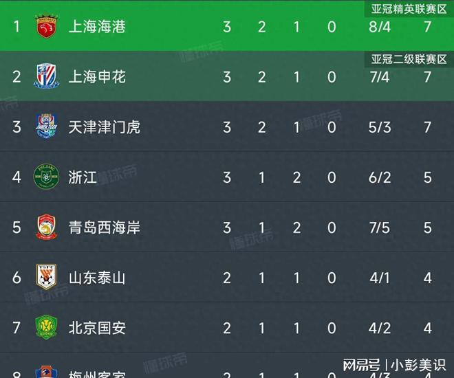 上海申花战平武汉卓尔,保持积分平稳位置的简单介绍 上海申花战平武汉卓尔,保持积分平稳位置的简单介绍