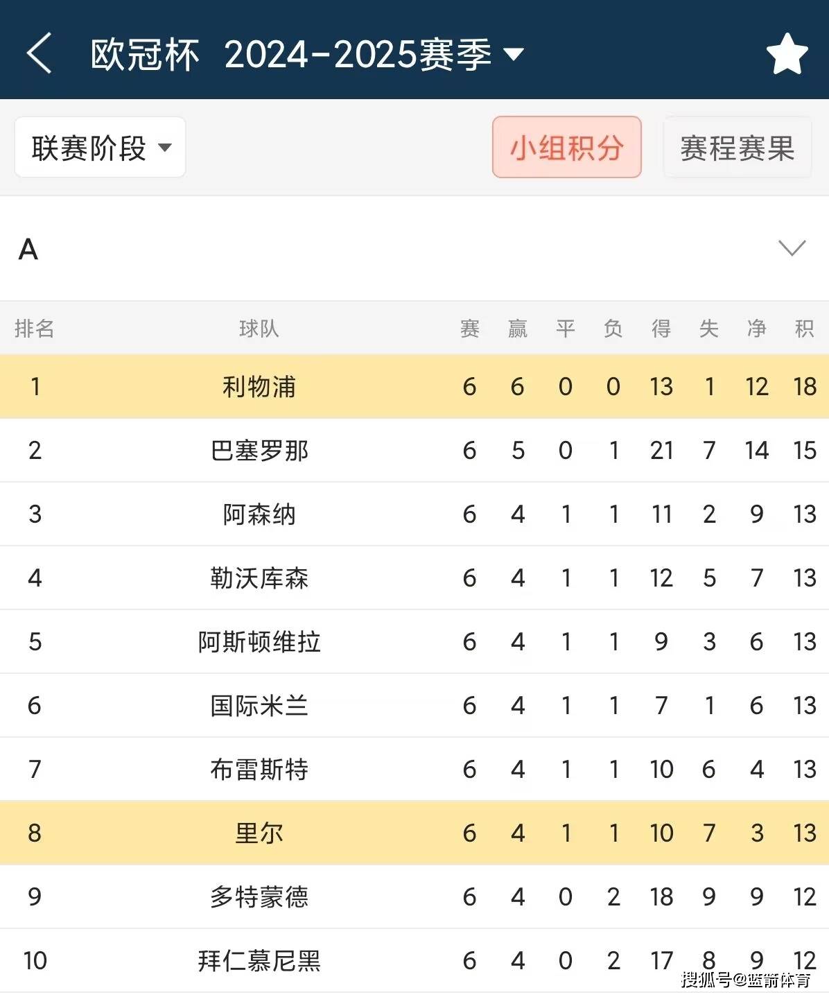 利物浦连续三年小组出线,备战淘汰赛 利物浦连续三年小组出线,备战淘汰赛