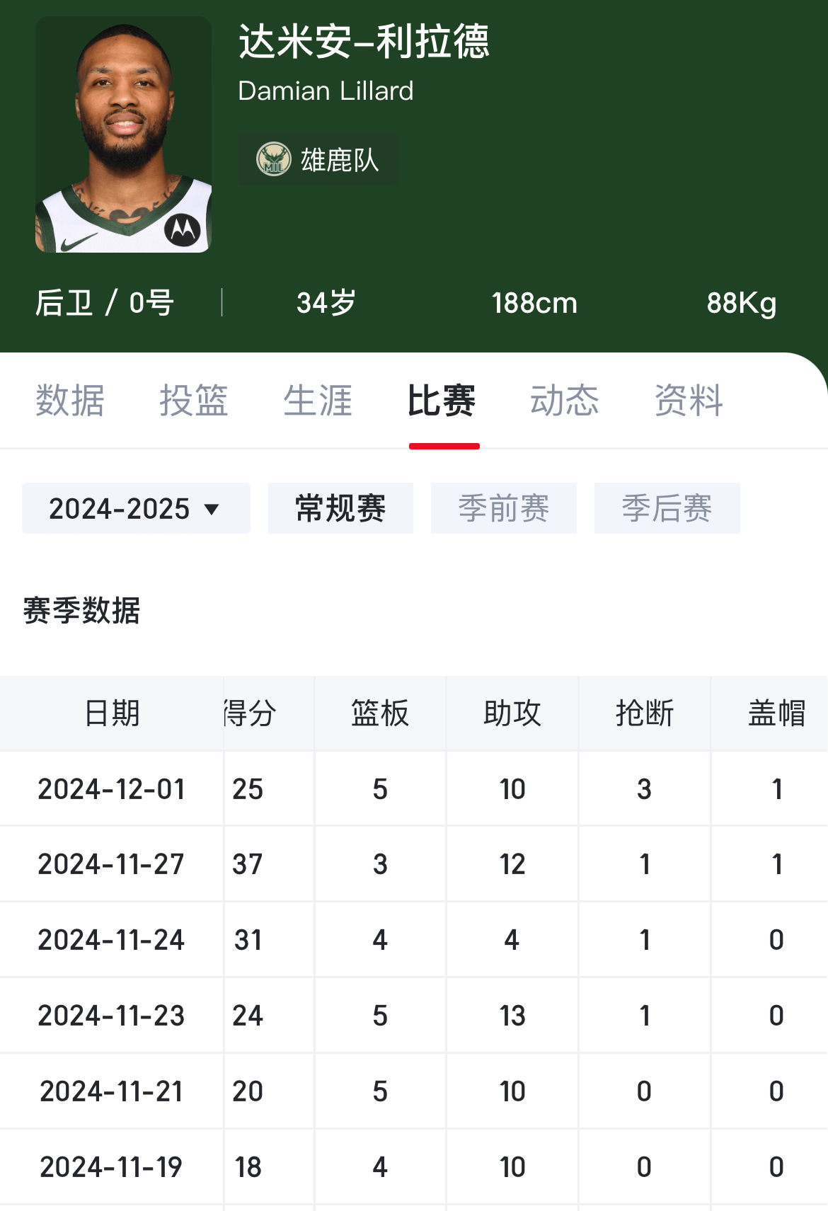 雄鹿队继续保持不败战绩，实力备受称赞