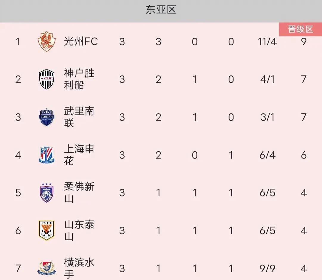 亚洲冠军球队士气高涨,冲击联赛前三名 亚洲冠军球队士气高涨,冲击联赛前三名