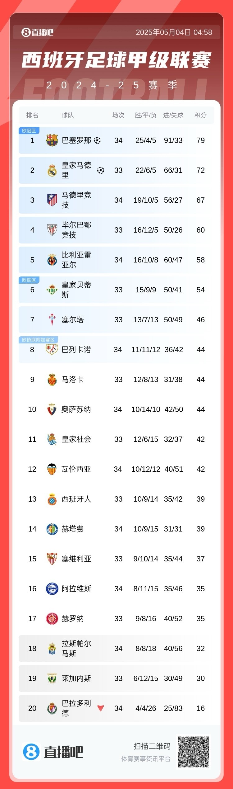 马塞洛致胜!皇马主场胜利领跑积分榜的简单介绍 马塞洛致胜!皇马主场胜利领跑积分榜的简单介绍