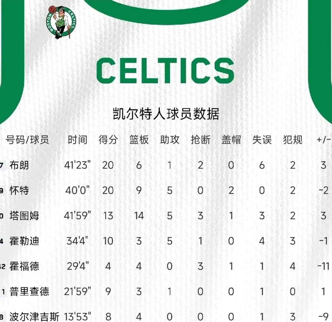 关于法国队在亚洲杯中晋级凯尔特人,技术统计的信息 关于法国队在亚洲杯中晋级凯尔特人,技术统计的信息