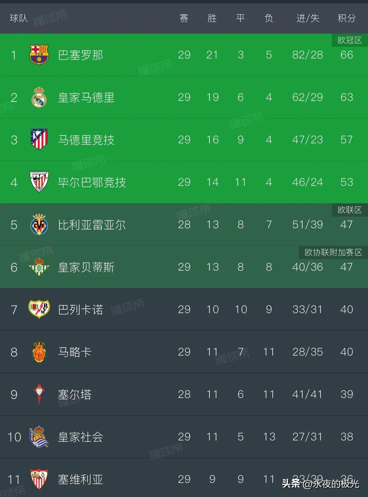 皇马连胜气势如虹,实力出众排名攀升的简单介绍 皇马连胜气势如虹,实力出众排名攀升的简单介绍